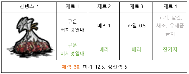 해연갤 - 게임 - 굶린이를 위한 굶지마 가이드/ 2. 안 굶는 법 - 밥하기