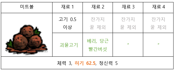 해연갤 - 게임 - 굶린이를 위한 굶지마 가이드/ 2. 안 굶는 법 - 밥하기