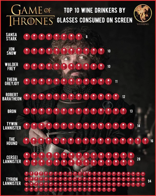 top-10-wine-drinkers-in-agot-based-on-the-amount-of-glasses-v0-4t7bs81mc8ac1.webp